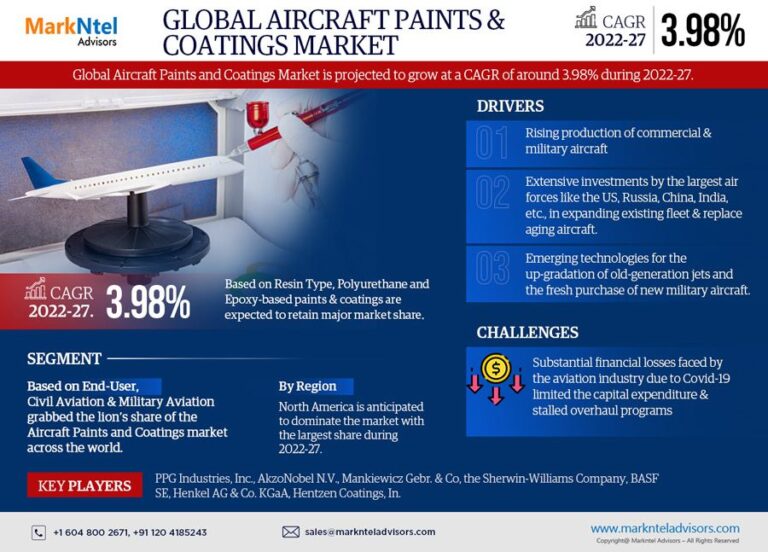Aircraft Paints & Coatings Market Analysis 2022-2027 | Current Demand, Latest Trends, and Investment Opportunity