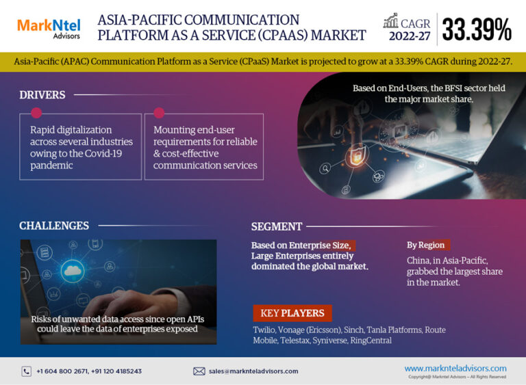 Forecasting the Asia-Pacific Communication Platform as a Service (CPaaS) Market:  Size, Trends, Growth, and Top Companies Between 2022-2027