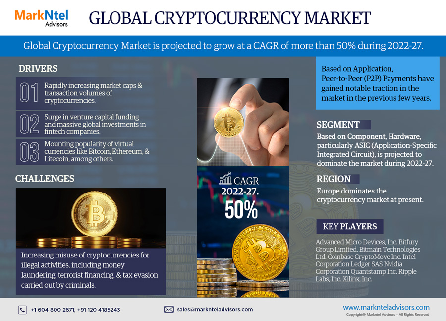 Cryptocurrency Market Analysis Share, Trends, Challenges, and Growth Opportunities in 2022-2027
