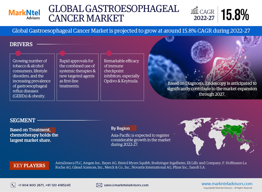 Gastroesophageal Cancer Treatment Market Analysis 2022-2027 | Current Demand, Latest Trends, and Investment Opportunity