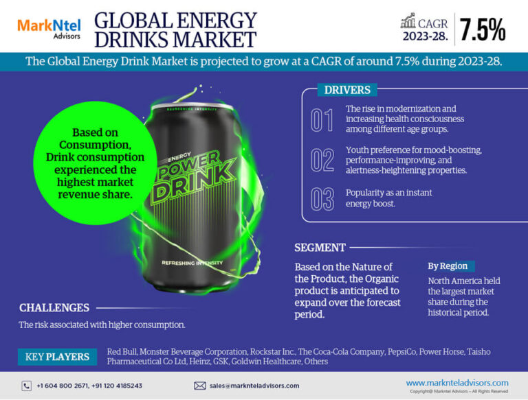 Energy Drinks Market Size, Share by Brand, Growth, Segmentation and Industry Report 2023-2028