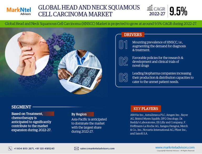 Top Companies Lead Head and Neck Squamous Cell Carcinoma (HNSCC) Market 2022-2027 – Latest Size, Trends, Growth and Development