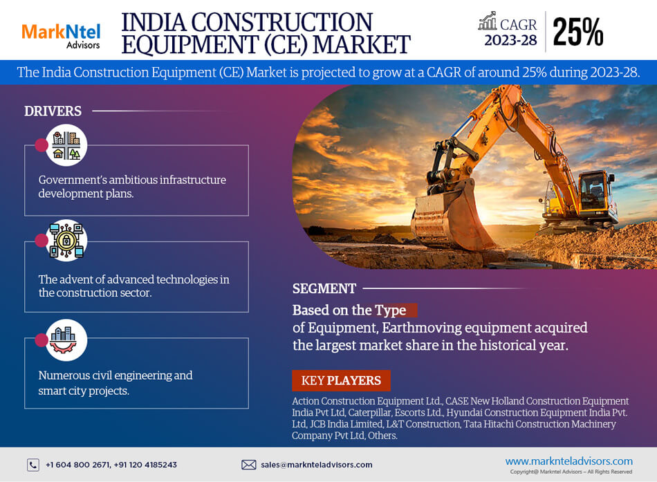 India Construction Equipment (CE) Market Share, Size, Trends and Growth Estimate 2023-2028 – A Future Outlook