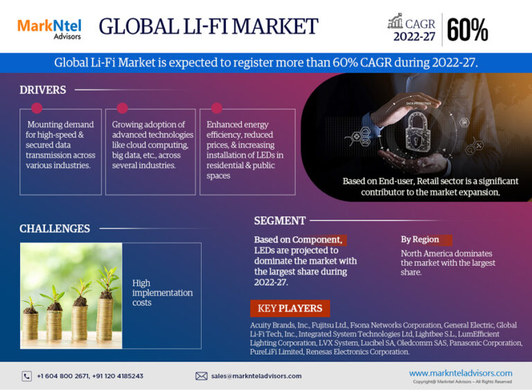 Li-Fi Market Analysis 2022-2027 | Current Demand, Latest Trends, and Investment Opportunity