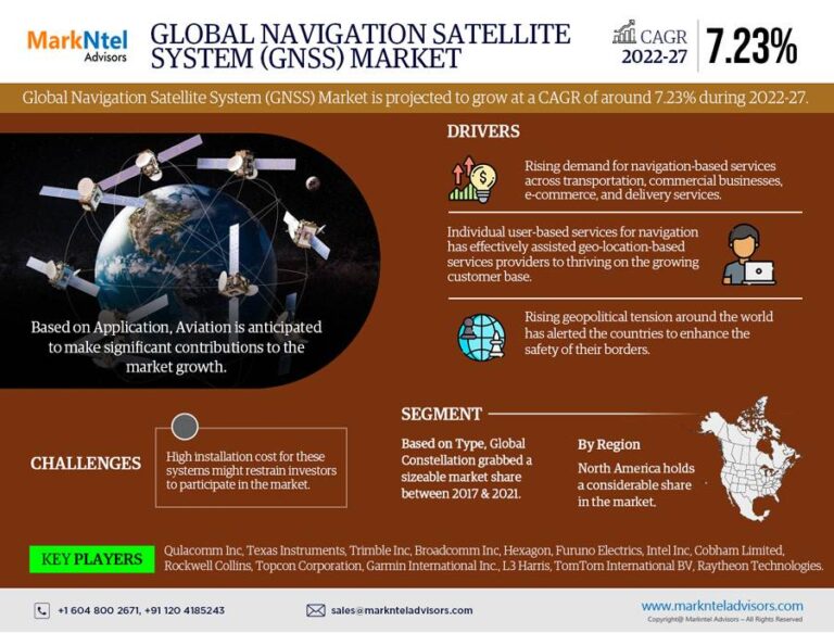 Navigation Satellite System Market Analysis 2022-2027 | Current Demand, Latest Trends, and Investment Opportunity