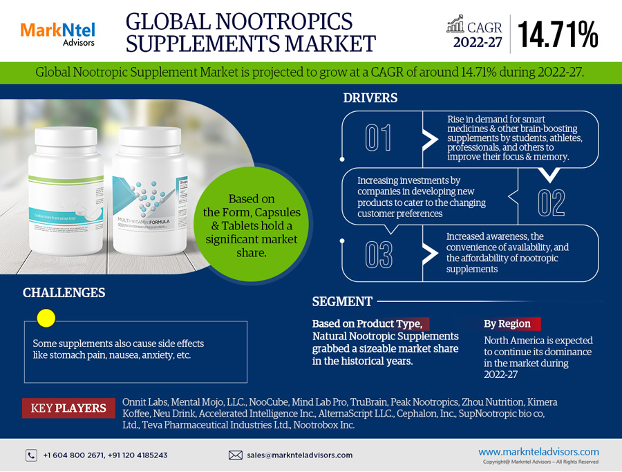 Nootropics Supplements Market Analysis 2022-2027 | Current Demand, Latest Trends, and Investment Opportunity