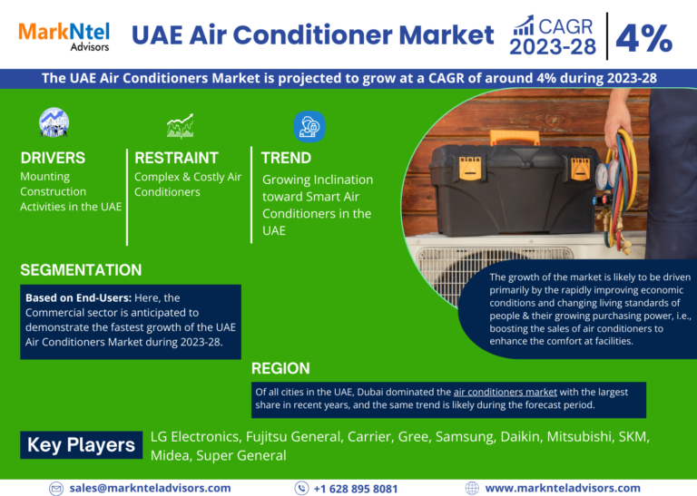 UAE Air Conditioner Market Size, Share by Brand, Growth, Segmentation and Industry Report 2023-2028
